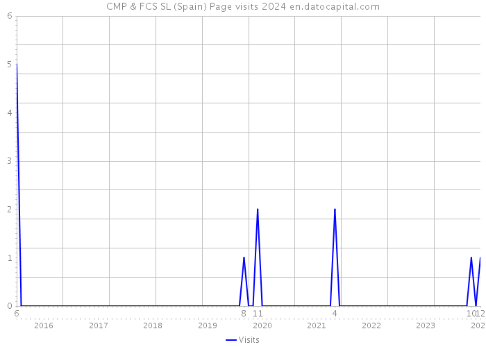 CMP & FCS SL (Spain) Page visits 2024 