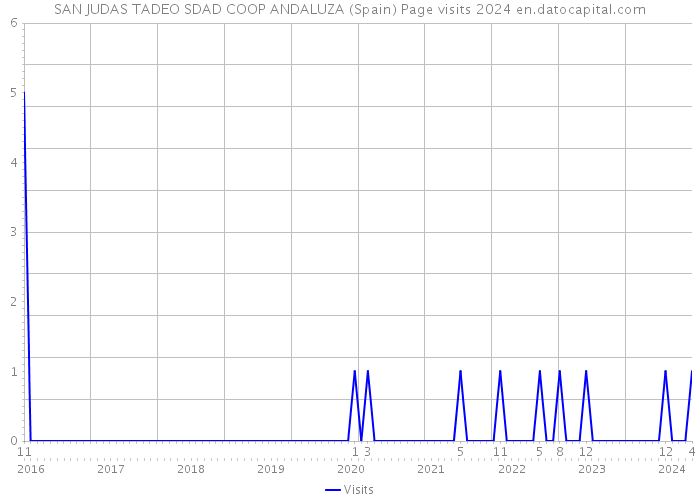 SAN JUDAS TADEO SDAD COOP ANDALUZA (Spain) Page visits 2024 