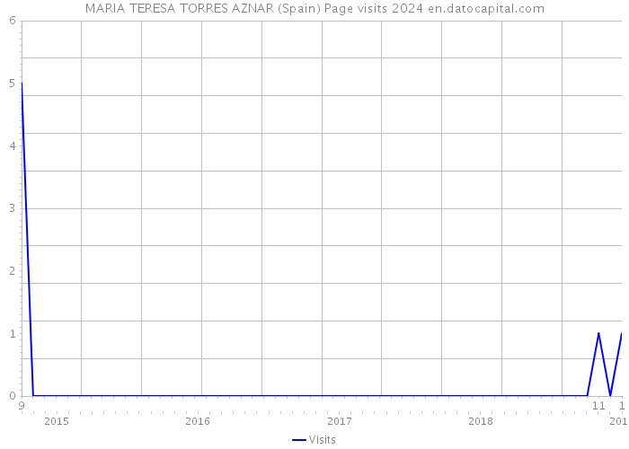 MARIA TERESA TORRES AZNAR (Spain) Page visits 2024 