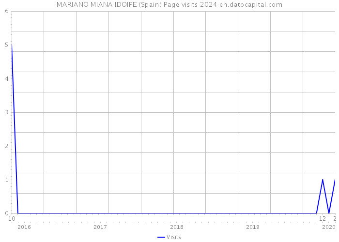 MARIANO MIANA IDOIPE (Spain) Page visits 2024 