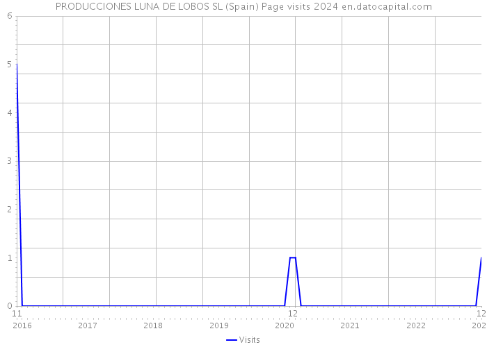 PRODUCCIONES LUNA DE LOBOS SL (Spain) Page visits 2024 