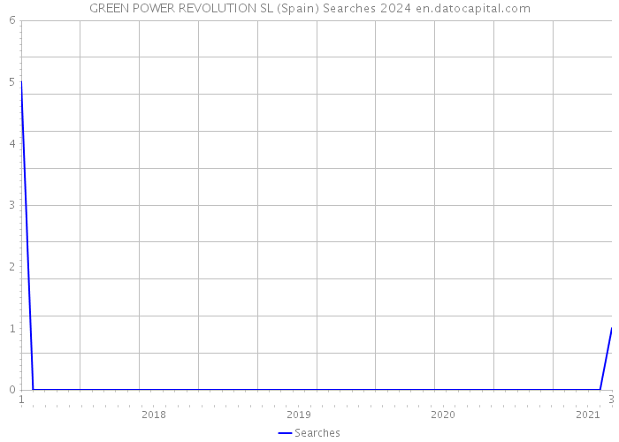 GREEN POWER REVOLUTION SL (Spain) Searches 2024 