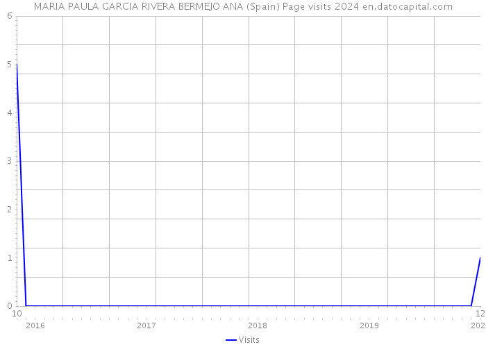 MARIA PAULA GARCIA RIVERA BERMEJO ANA (Spain) Page visits 2024 
