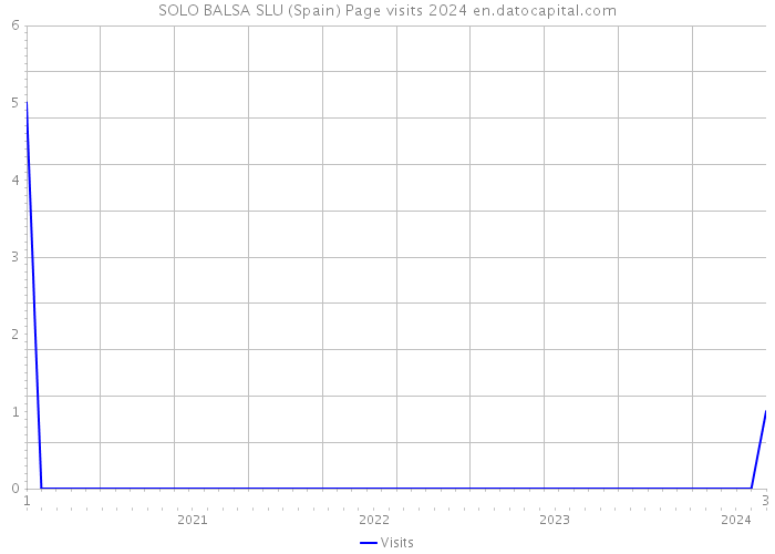 SOLO BALSA SLU (Spain) Page visits 2024 