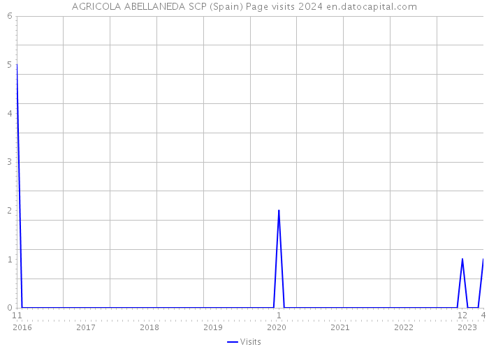 AGRICOLA ABELLANEDA SCP (Spain) Page visits 2024 