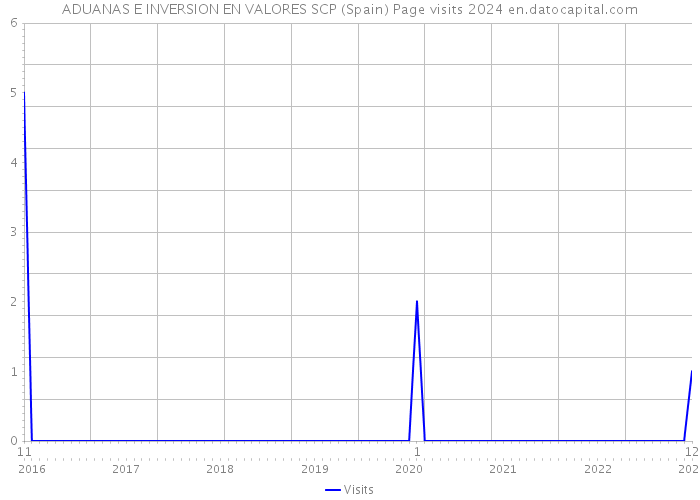 ADUANAS E INVERSION EN VALORES SCP (Spain) Page visits 2024 