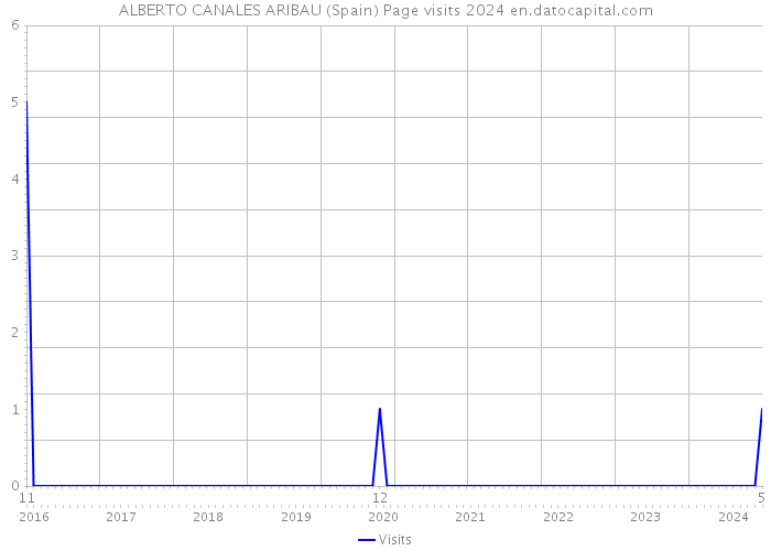ALBERTO CANALES ARIBAU (Spain) Page visits 2024 
