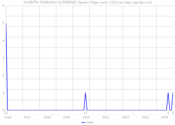 VICENTA TORRADO GUTIERREZ (Spain) Page visits 2024 