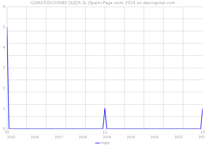 CLIMATIZACIONES OLEZA SL (Spain) Page visits 2024 