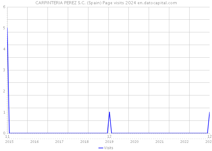 CARPINTERIA PEREZ S.C. (Spain) Page visits 2024 
