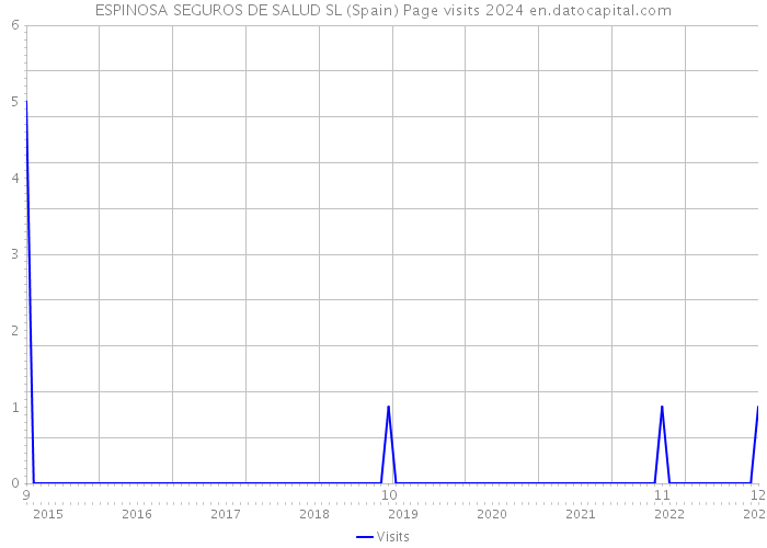 ESPINOSA SEGUROS DE SALUD SL (Spain) Page visits 2024 