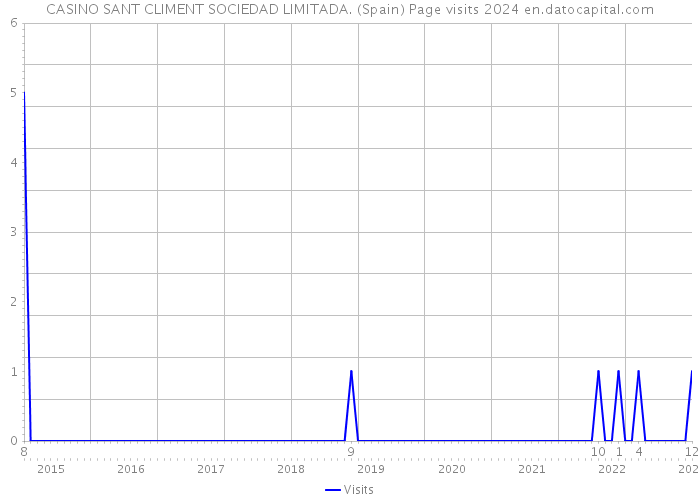 CASINO SANT CLIMENT SOCIEDAD LIMITADA. (Spain) Page visits 2024 