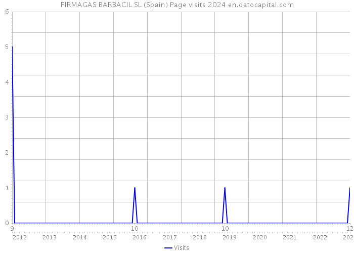 FIRMAGAS BARBACIL SL (Spain) Page visits 2024 