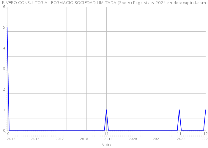 RIVERO CONSULTORIA I FORMACIO SOCIEDAD LIMITADA (Spain) Page visits 2024 