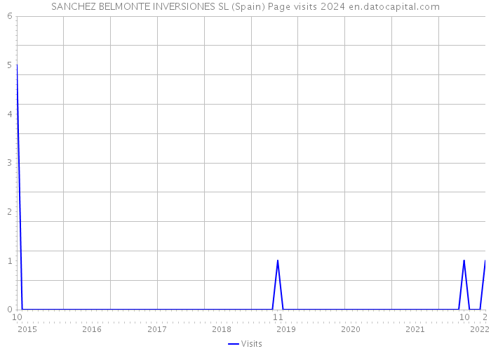 SANCHEZ BELMONTE INVERSIONES SL (Spain) Page visits 2024 