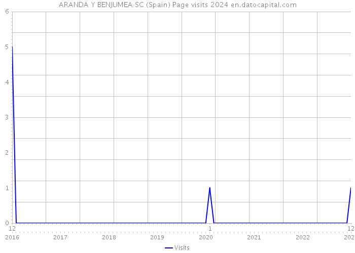 ARANDA Y BENJUMEA SC (Spain) Page visits 2024 