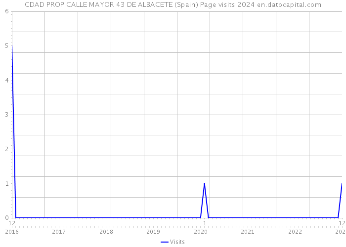 CDAD PROP CALLE MAYOR 43 DE ALBACETE (Spain) Page visits 2024 