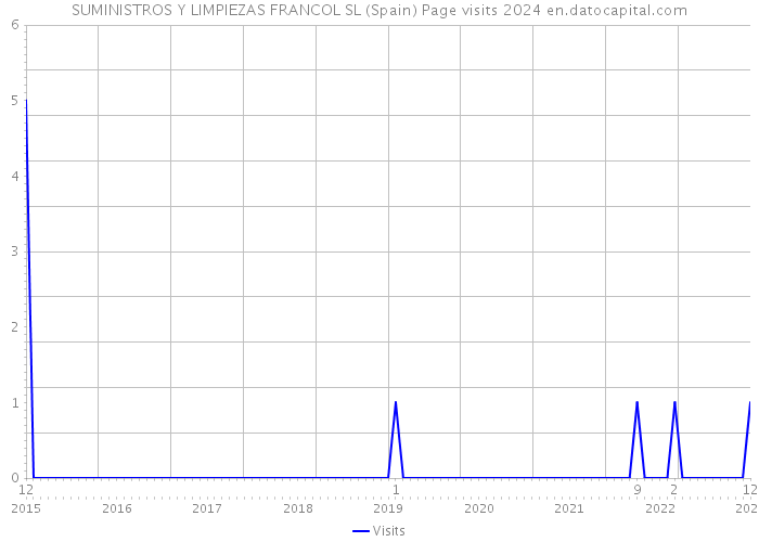 SUMINISTROS Y LIMPIEZAS FRANCOL SL (Spain) Page visits 2024 