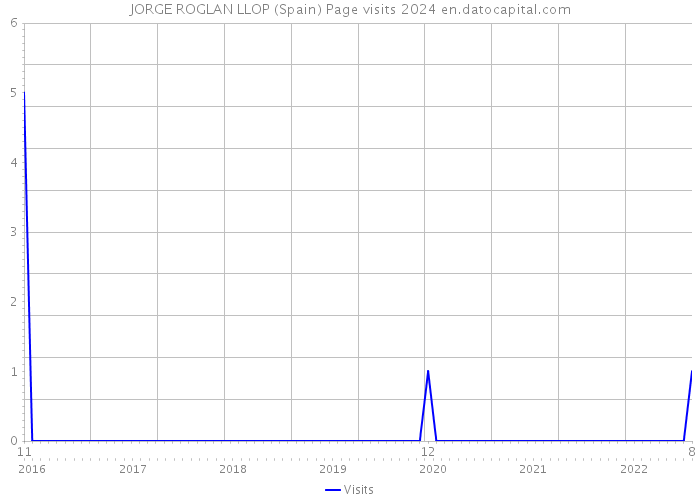 JORGE ROGLAN LLOP (Spain) Page visits 2024 