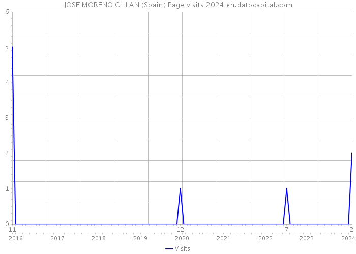 JOSE MORENO CILLAN (Spain) Page visits 2024 
