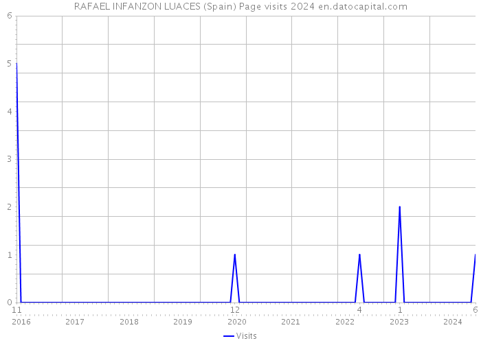 RAFAEL INFANZON LUACES (Spain) Page visits 2024 