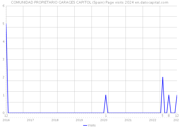 COMUNIDAD PROPIETARIO GARAGES CAPITOL (Spain) Page visits 2024 