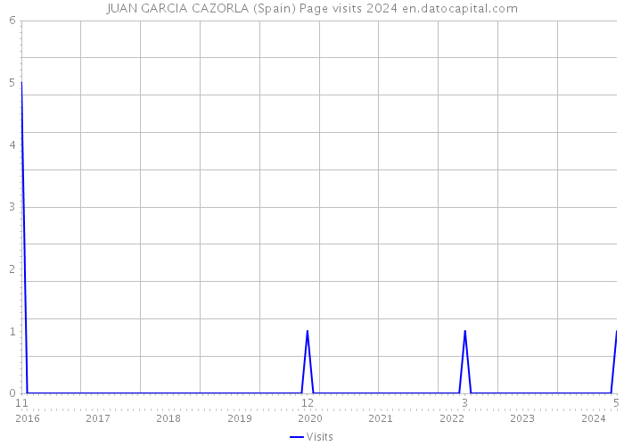 JUAN GARCIA CAZORLA (Spain) Page visits 2024 