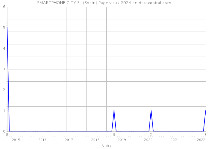 SMARTPHONE CITY SL (Spain) Page visits 2024 