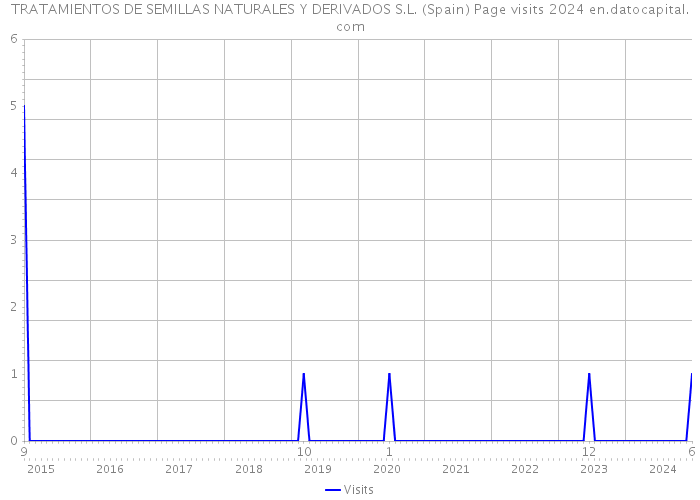 TRATAMIENTOS DE SEMILLAS NATURALES Y DERIVADOS S.L. (Spain) Page visits 2024 