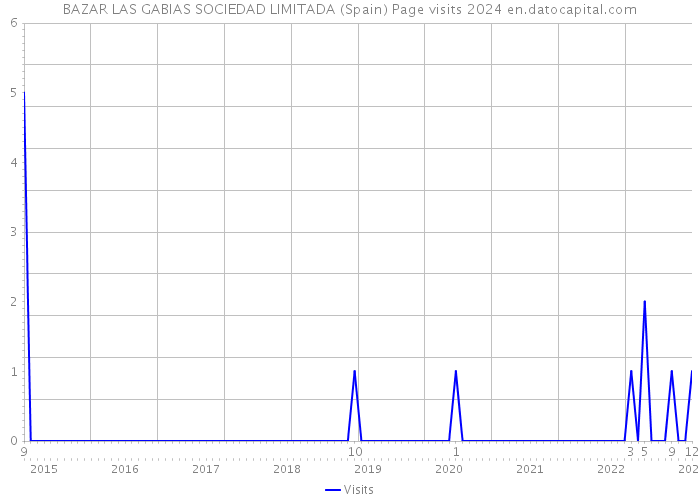 BAZAR LAS GABIAS SOCIEDAD LIMITADA (Spain) Page visits 2024 