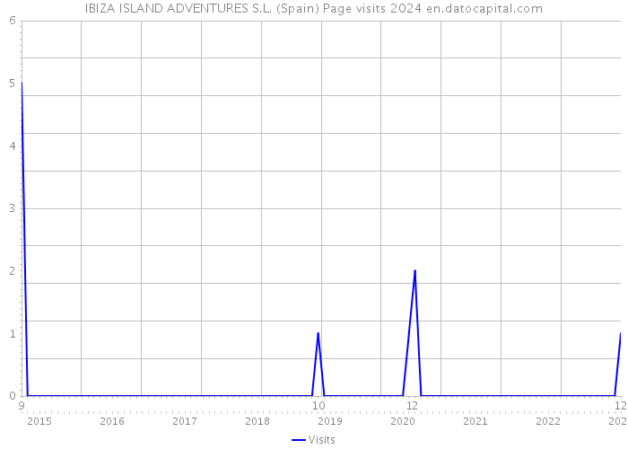 IBIZA ISLAND ADVENTURES S.L. (Spain) Page visits 2024 