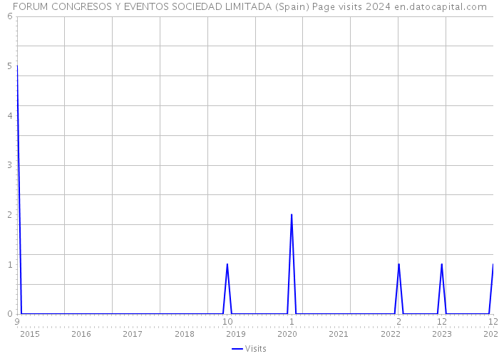 FORUM CONGRESOS Y EVENTOS SOCIEDAD LIMITADA (Spain) Page visits 2024 