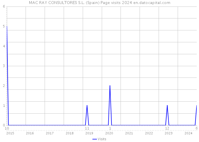 MAC RAY CONSULTORES S.L. (Spain) Page visits 2024 