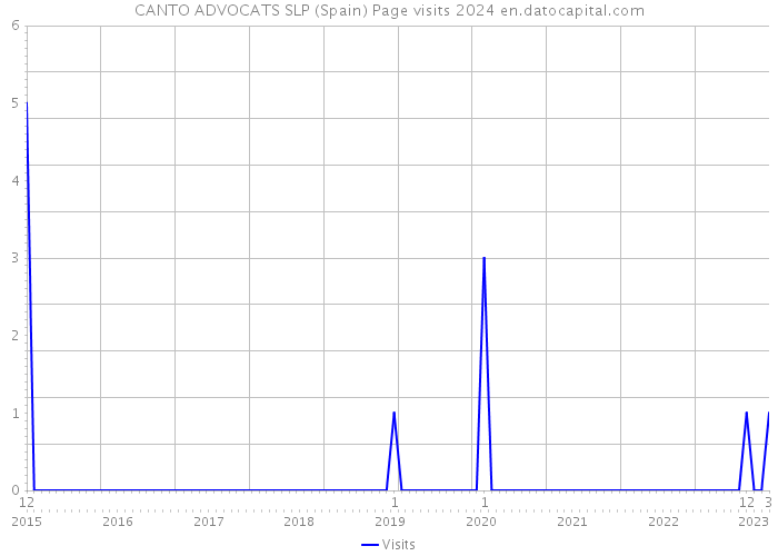 CANTO ADVOCATS SLP (Spain) Page visits 2024 