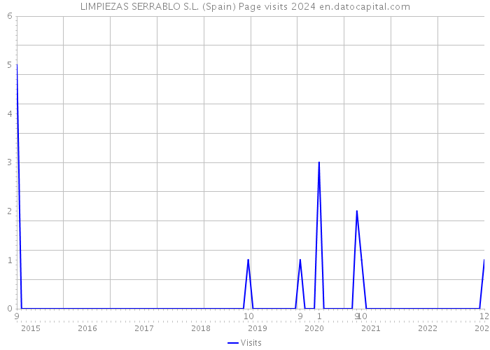 LIMPIEZAS SERRABLO S.L. (Spain) Page visits 2024 
