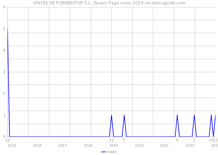 VINYES DE FORMENTOR S.L. (Spain) Page visits 2024 