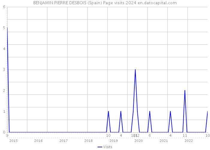 BENJAMIN PIERRE DESBOIS (Spain) Page visits 2024 