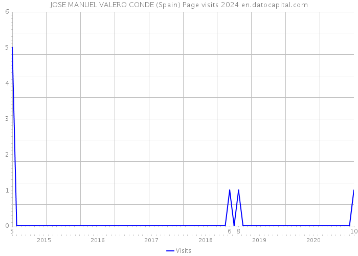 JOSE MANUEL VALERO CONDE (Spain) Page visits 2024 