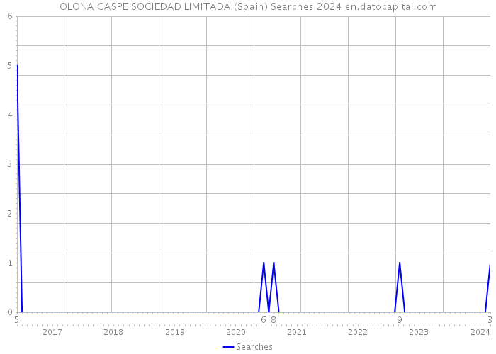 OLONA CASPE SOCIEDAD LIMITADA (Spain) Searches 2024 
