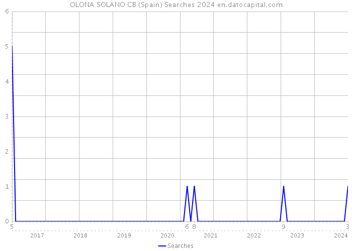 OLONA SOLANO CB (Spain) Searches 2024 