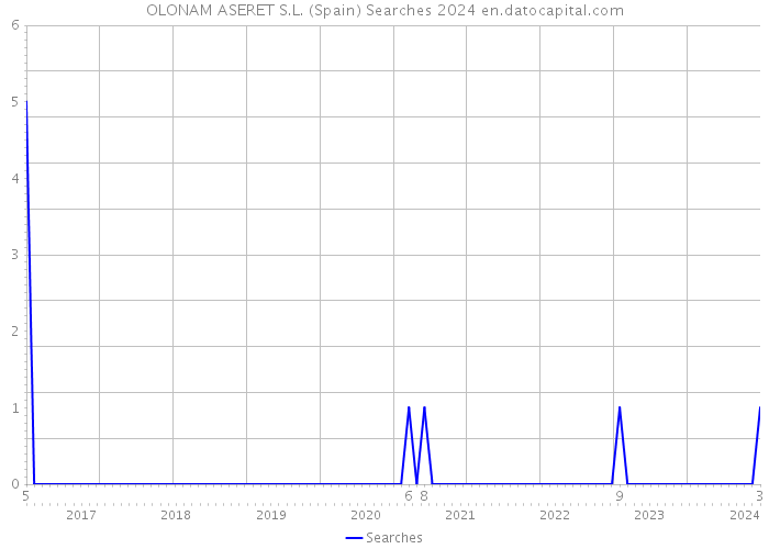 OLONAM ASERET S.L. (Spain) Searches 2024 
