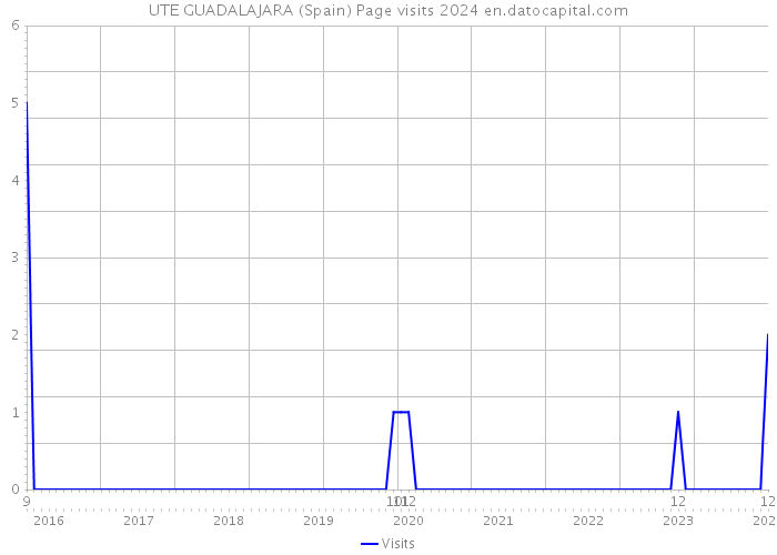 UTE GUADALAJARA (Spain) Page visits 2024 