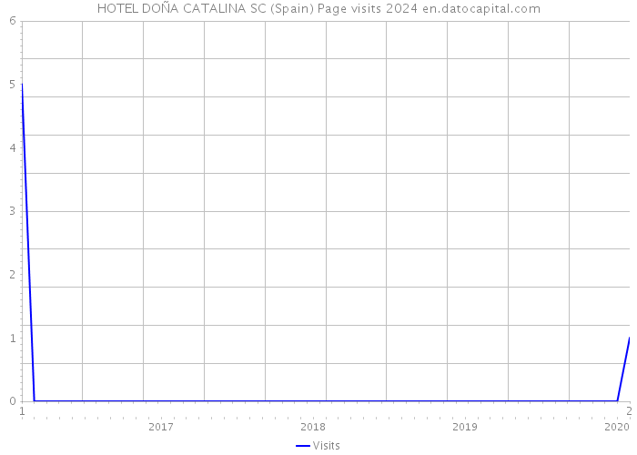 HOTEL DOÑA CATALINA SC (Spain) Page visits 2024 