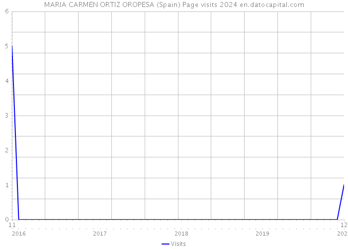 MARIA CARMEN ORTIZ OROPESA (Spain) Page visits 2024 