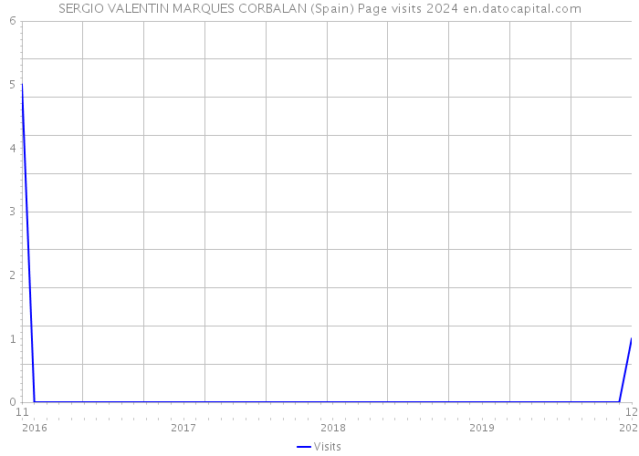 SERGIO VALENTIN MARQUES CORBALAN (Spain) Page visits 2024 