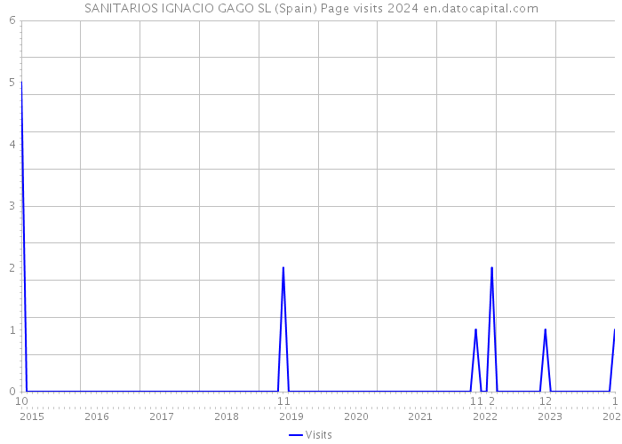 SANITARIOS IGNACIO GAGO SL (Spain) Page visits 2024 