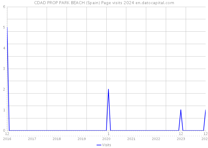 CDAD PROP PARK BEACH (Spain) Page visits 2024 
