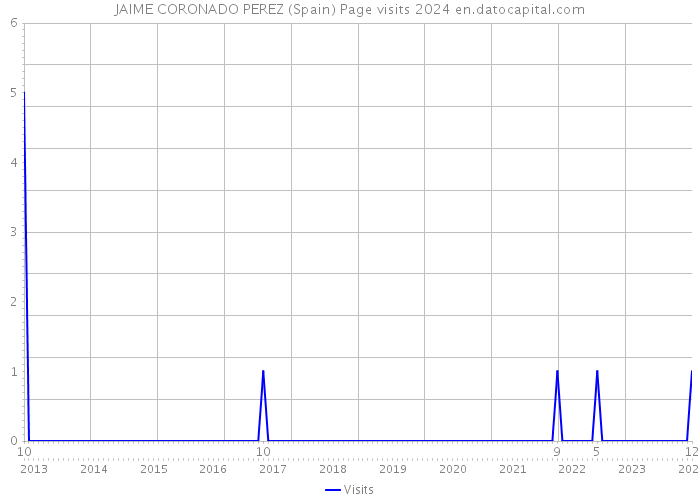 JAIME CORONADO PEREZ (Spain) Page visits 2024 
