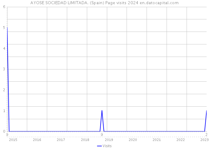 AYOSE SOCIEDAD LIMITADA. (Spain) Page visits 2024 