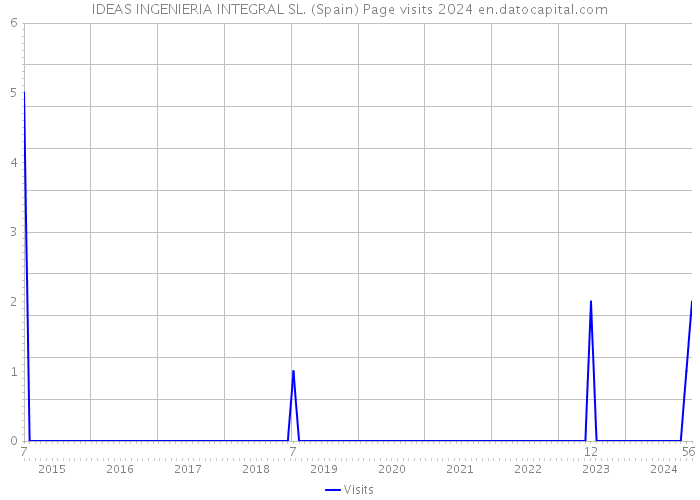 IDEAS INGENIERIA INTEGRAL SL. (Spain) Page visits 2024 